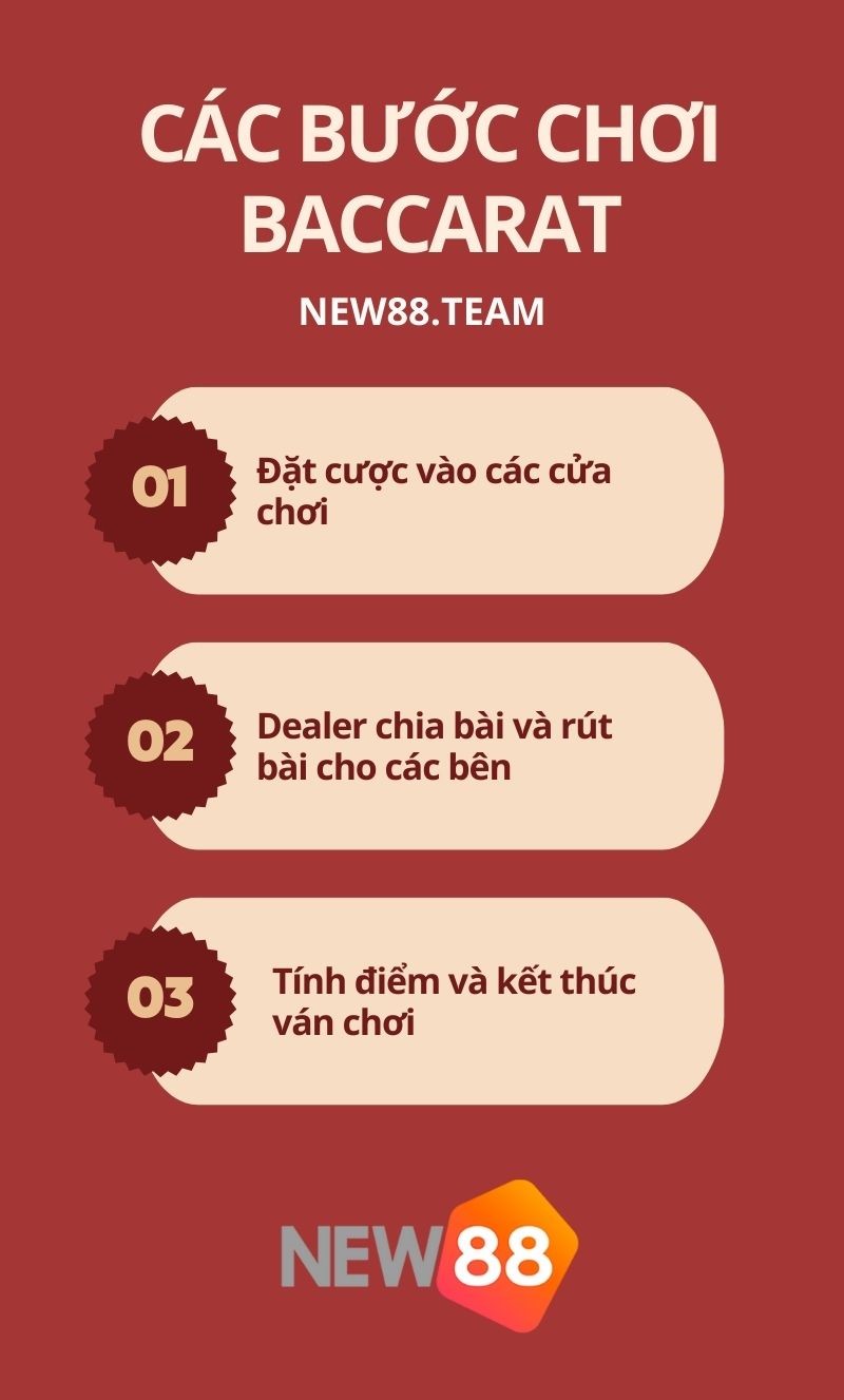 Các vòng diễn ra của một ván bài baccarat