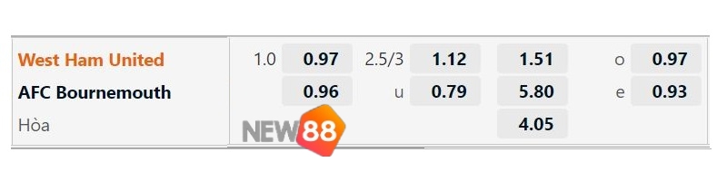 Phong độ trước trận của West Ham United vs AFC Bournemouth
